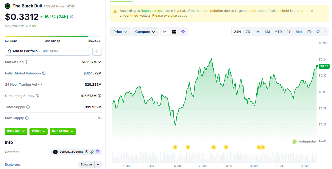 ANSEM/USD price chart today ANSEM/USD price chart today