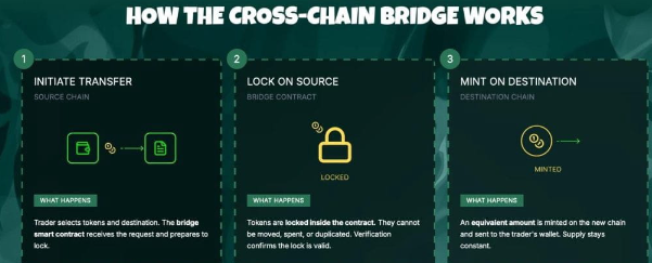 Cross-chain bridge Binance