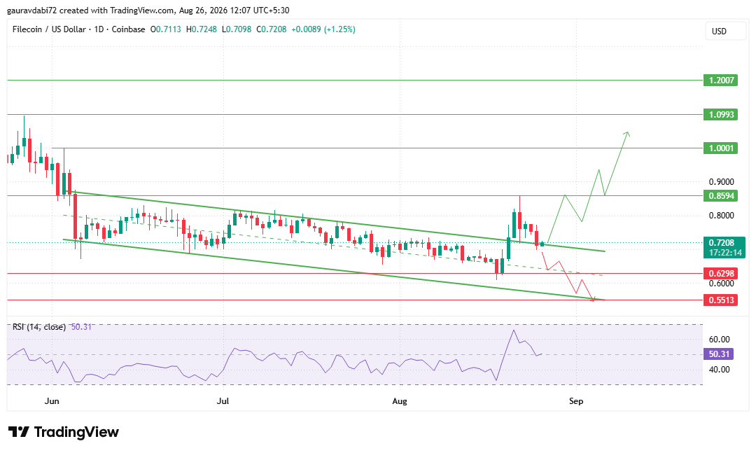 Filecoin technical chart tradingview
