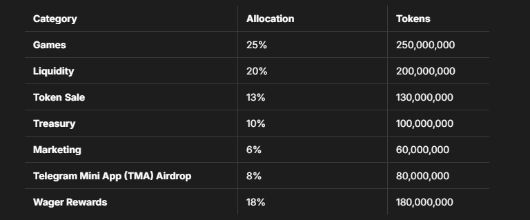1WIN Tokenomics 1WIN Tokenomics