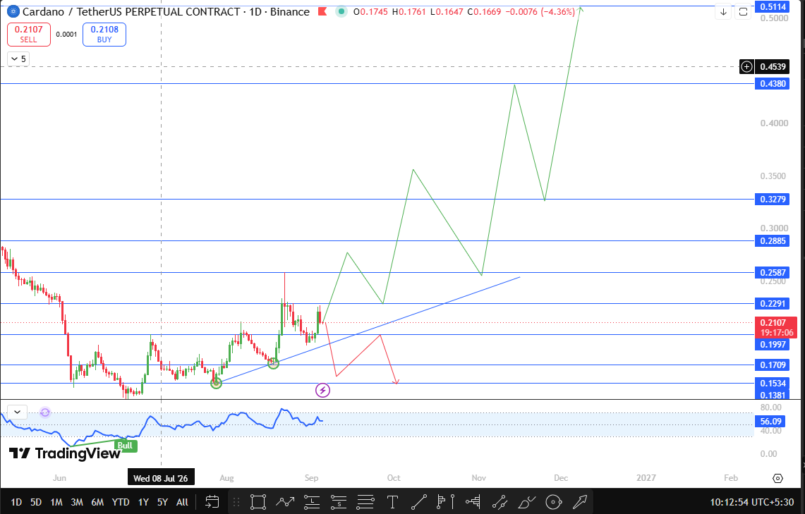 Cardano latest technical analysis