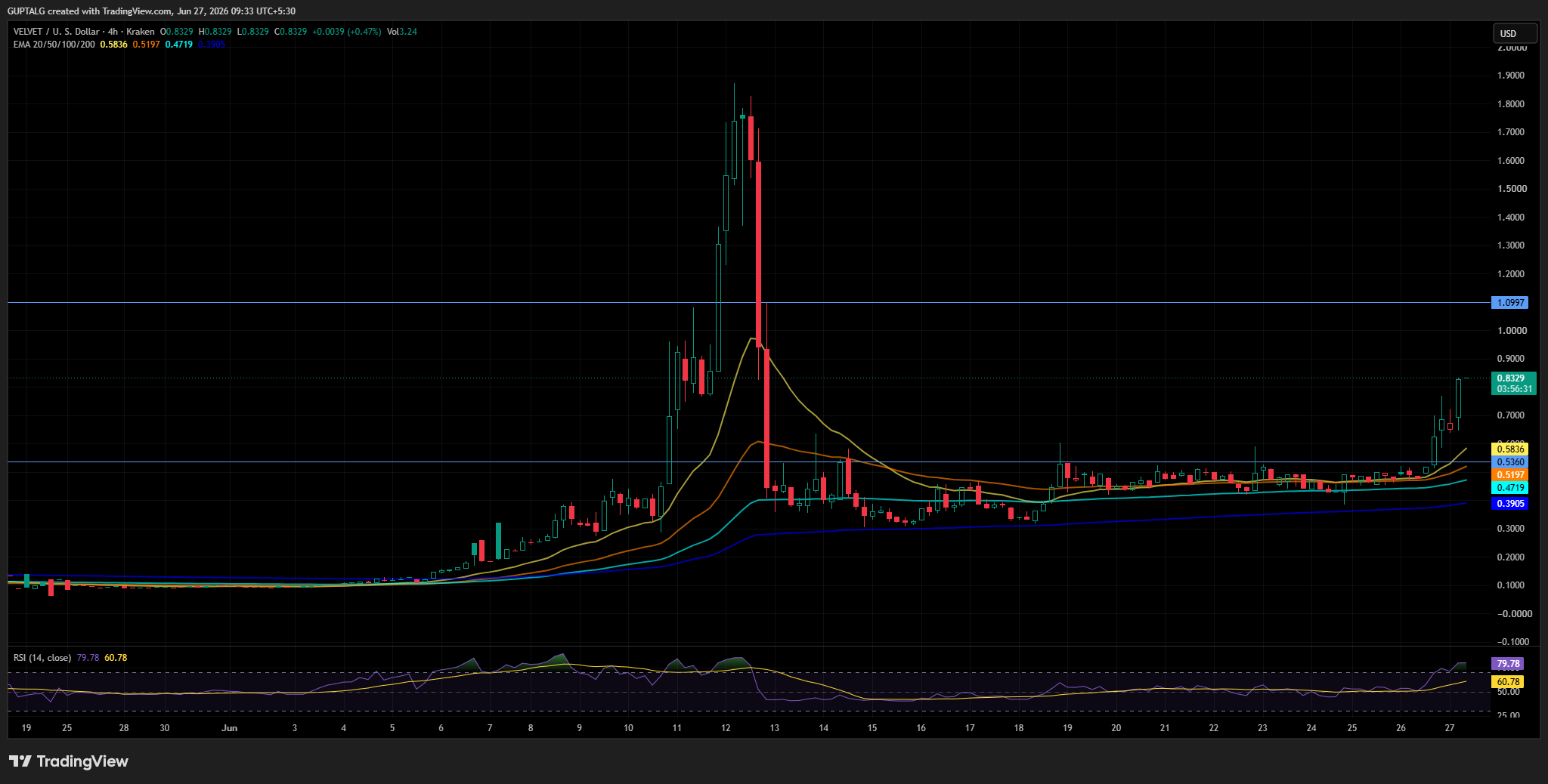 VELVET/USDT PRICE CHART