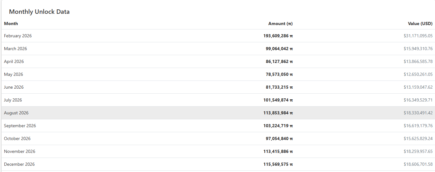 Pi Coin Price Prediction with February 2026 token unlock pressure