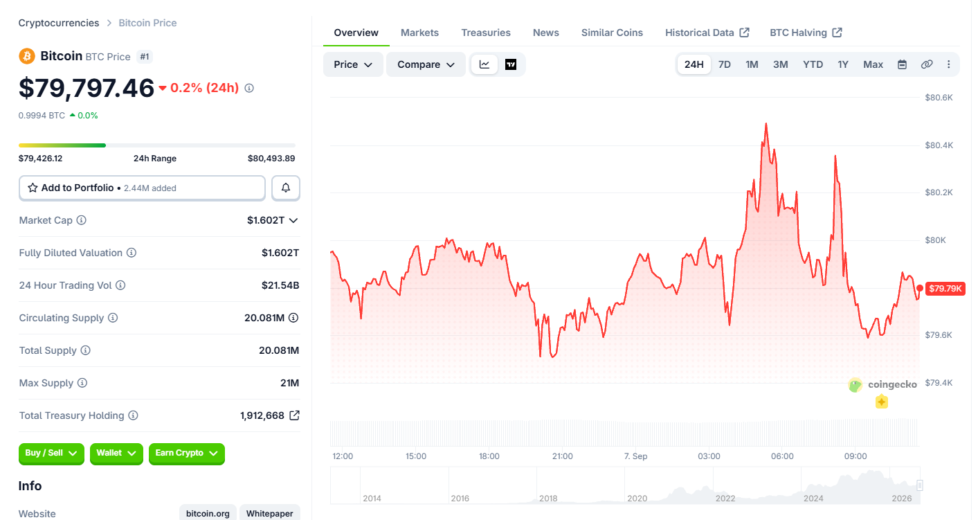Crypto News September 7: BTC Falls, ORBIO Gains 160%, SHRUB Surge 121%