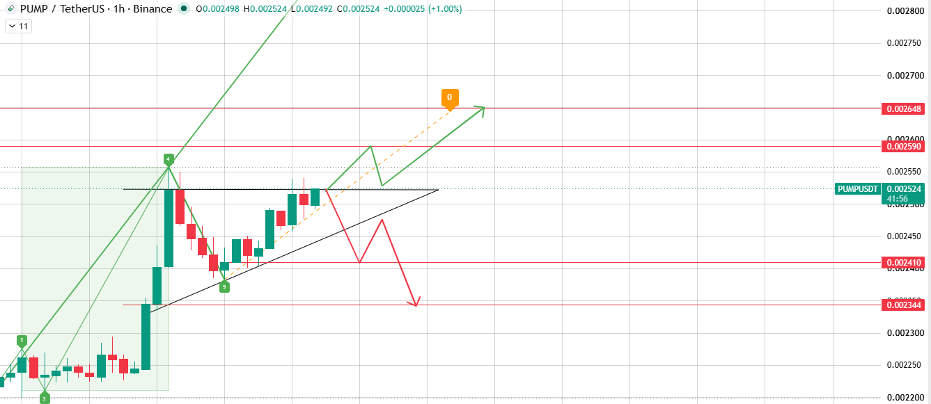 Hourly Chart: Ascending Triangle