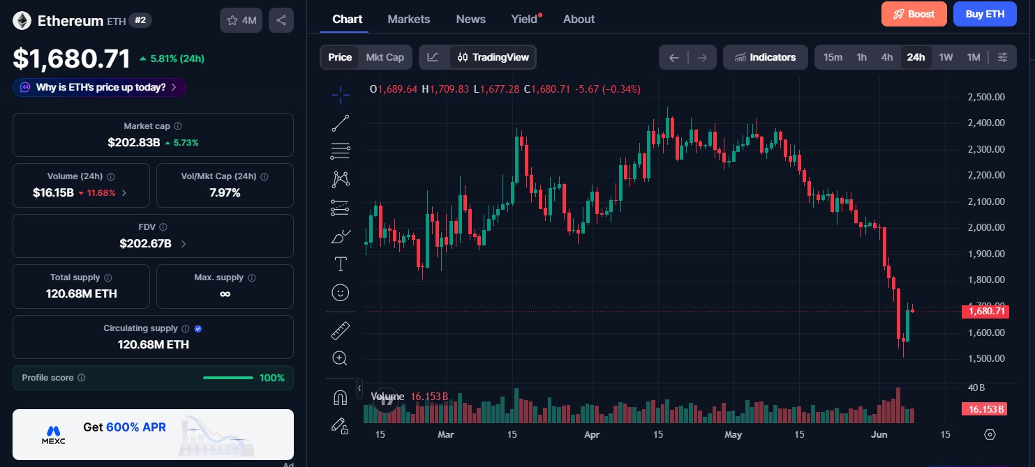 Ethereum (ETH) price today