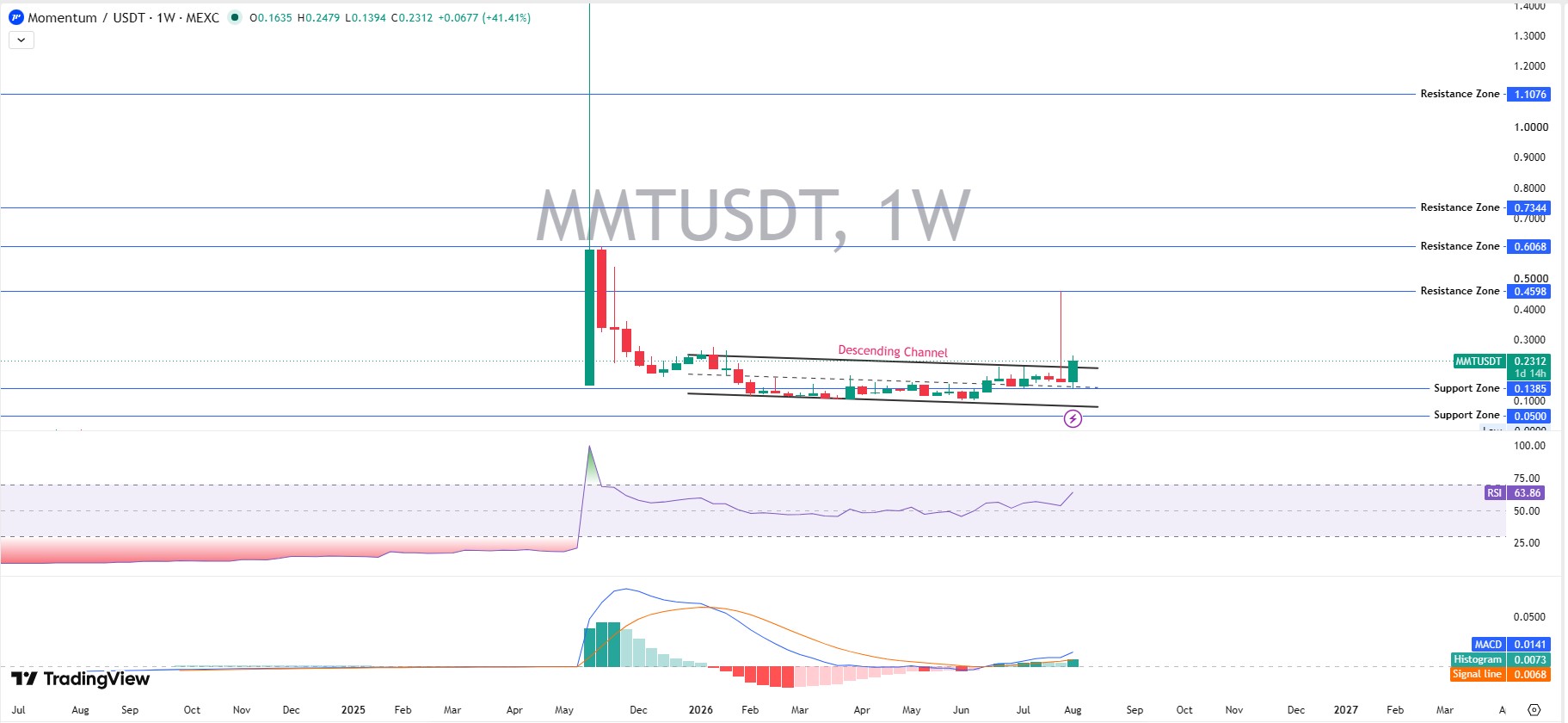 Long-Term Chart Analysis (Weekly)