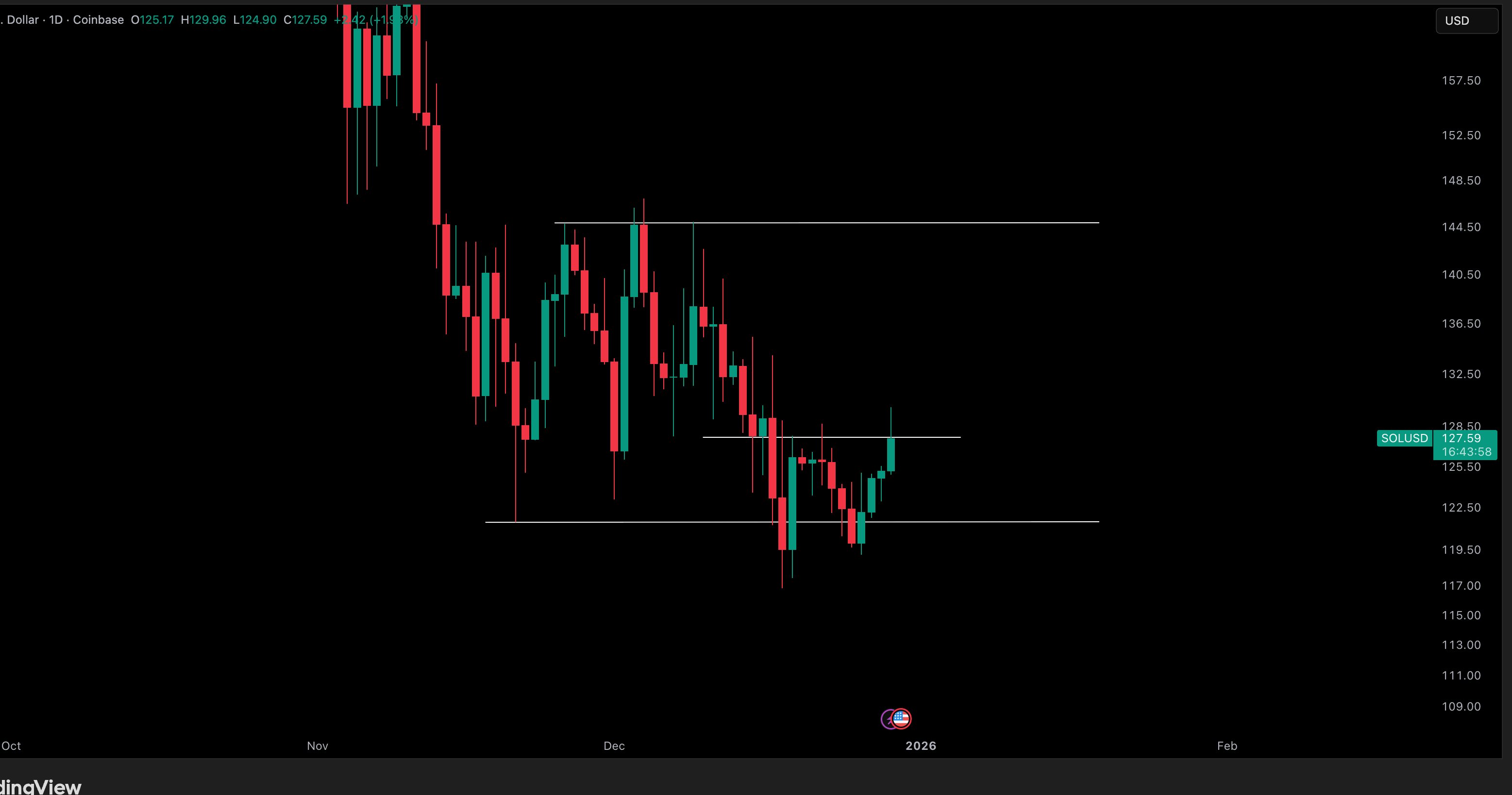 SOL DAILY CHART SOL DAILY CHART
