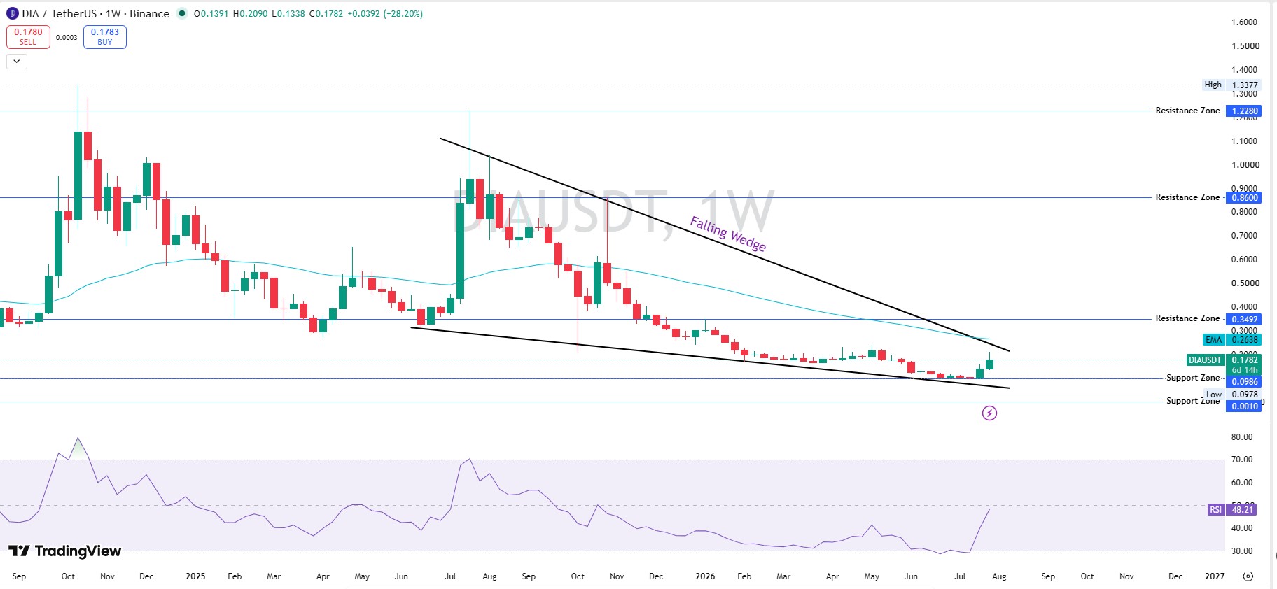Technical Analysis Weekly Chart