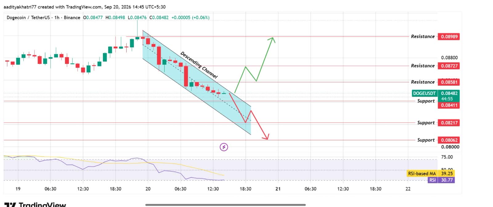 Dogecoin Technical Analysis
