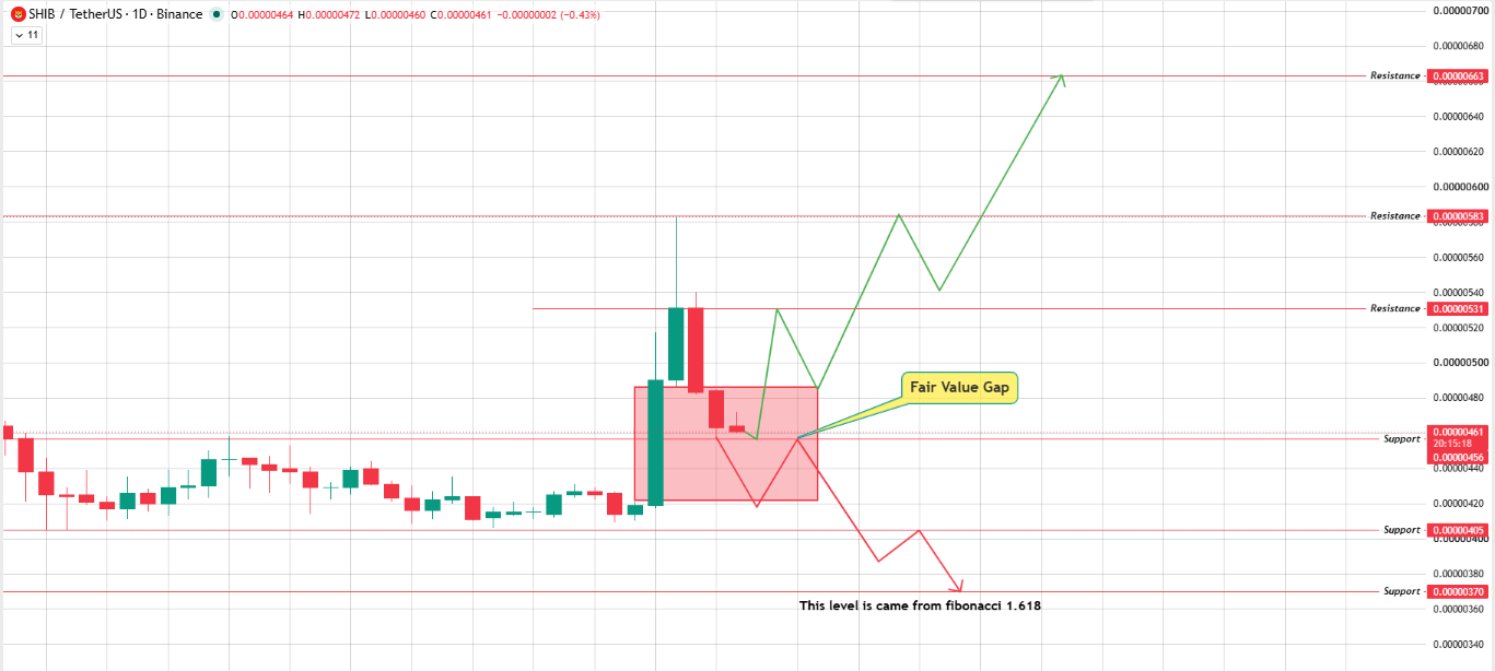Daily Chart Analysis for Shiba Inu 