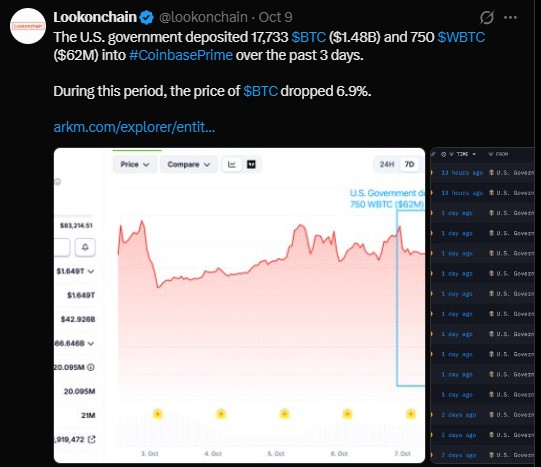 Is the US Government Selling Bitcoin?