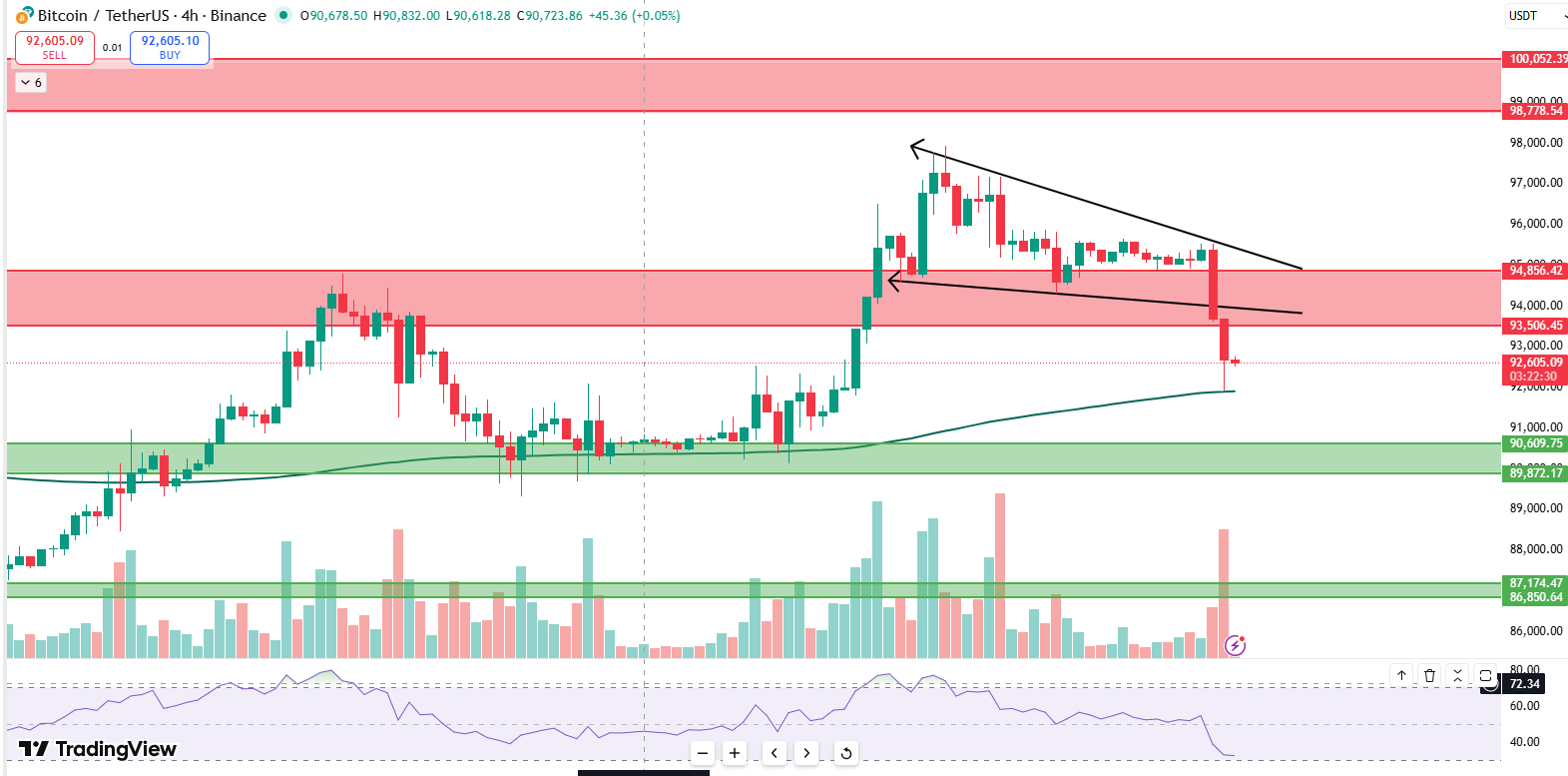 On the BTC 4-hour chart, a falling wedge began to form