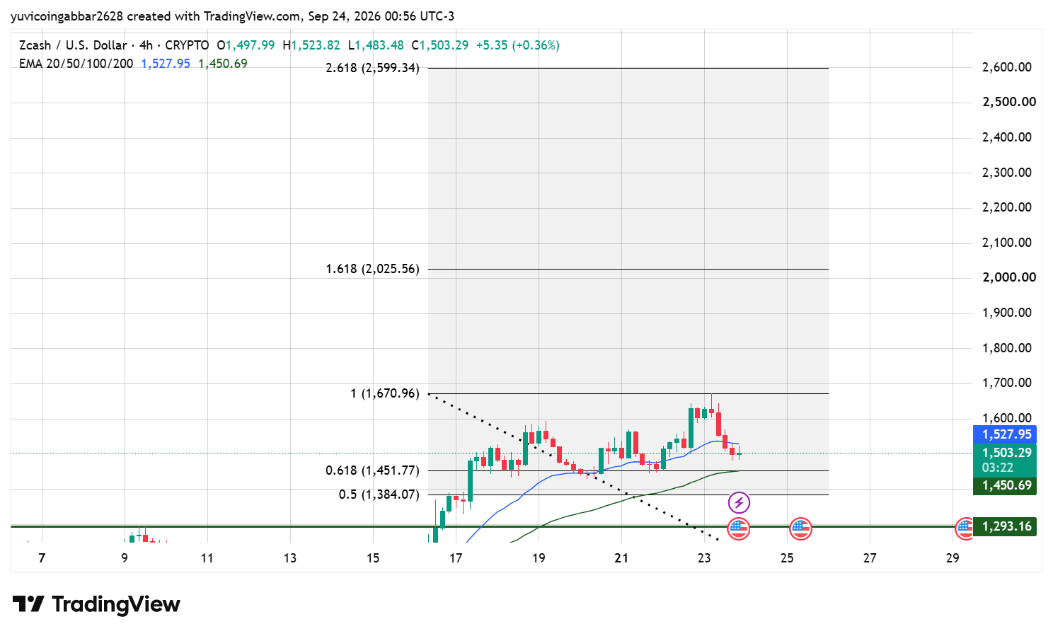 Zcash Technical Analysis