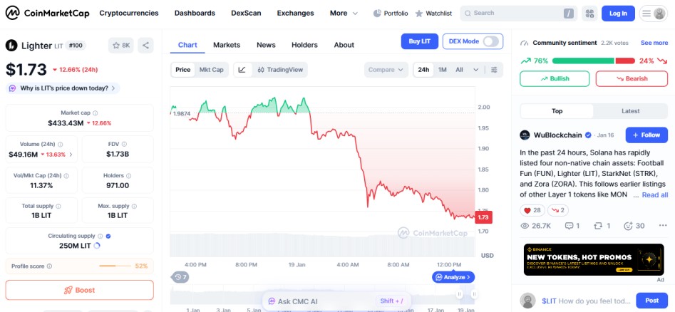 today top crypto loser january 19 lighter LIT