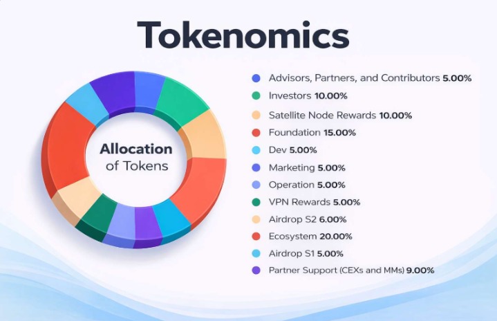 SPACECOIN Tokenomics Overview SPACECOIN Tokenomics Overview