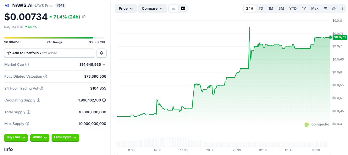 NAWS.AI price chart