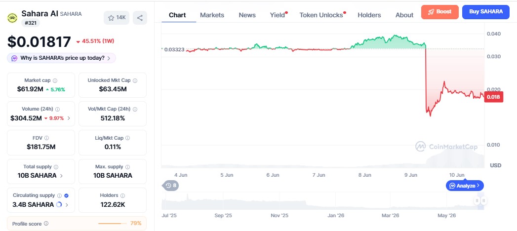 Sahara AI price chart Sahara AI price chart