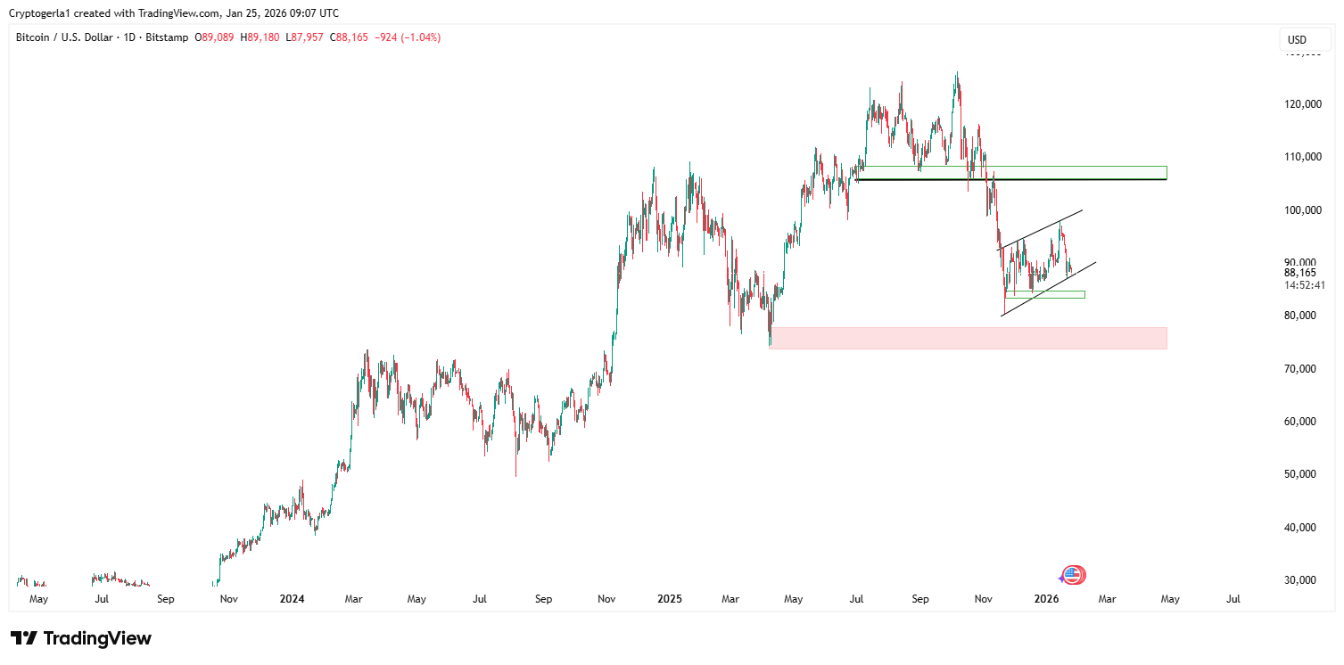 Bitcoin Daily Chart Shared by Market analyst CryptoGerla Bitcoin Daily Chart Shared by Market analyst CryptoGerla