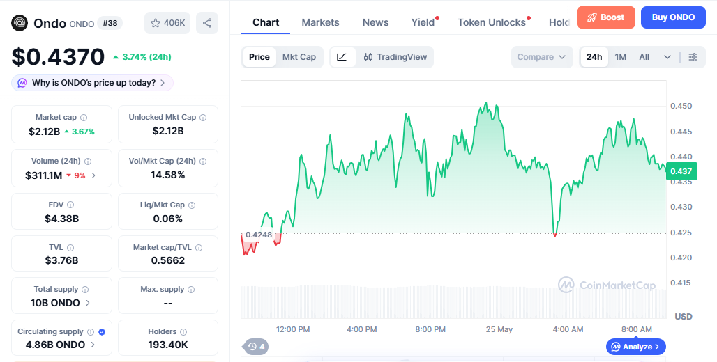 ONDO/USD price chart today ONDO/USD price chart today