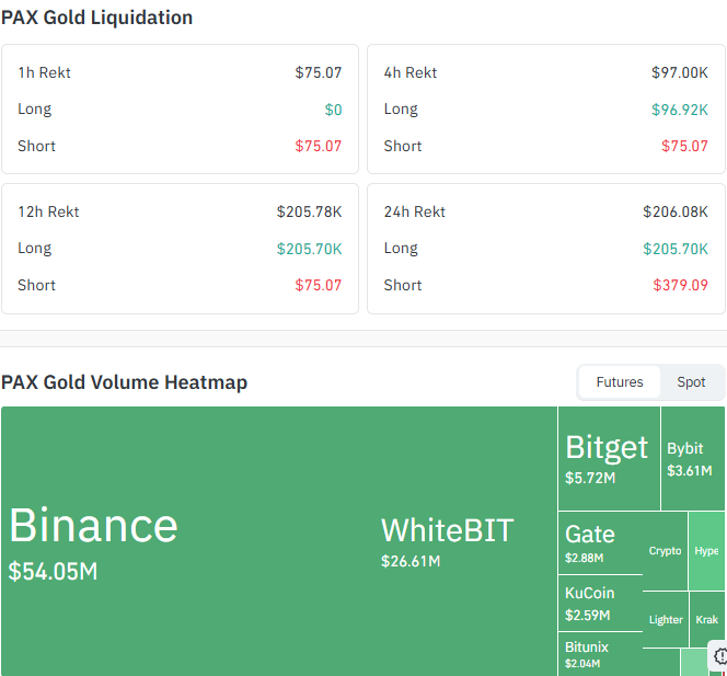 PAXG Liquidation and Volume Data