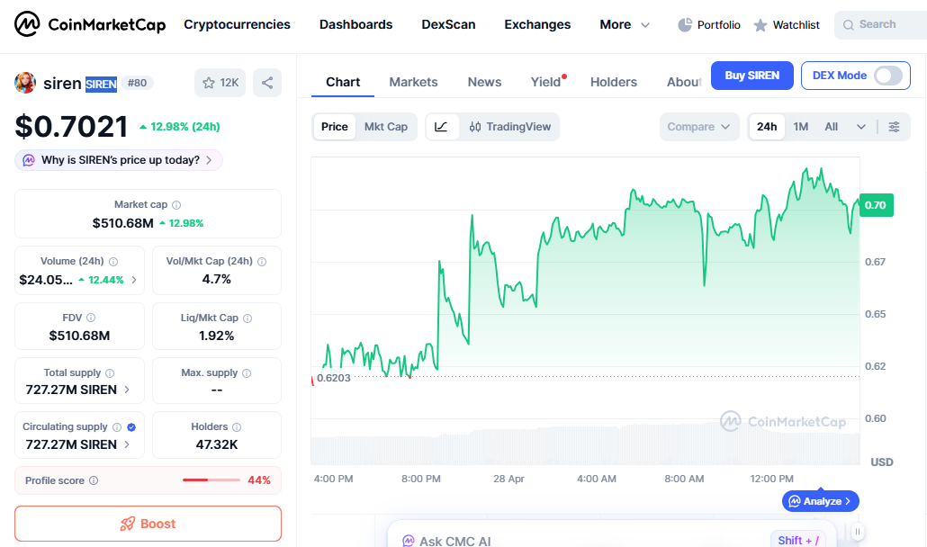 SIREN price chart showing sharp breakout move
