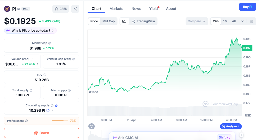 PI price chart showing slow bullish movement