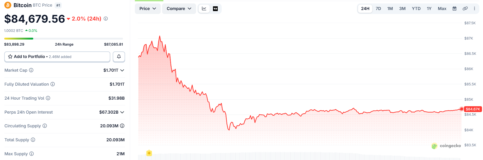 Bitcoin price today