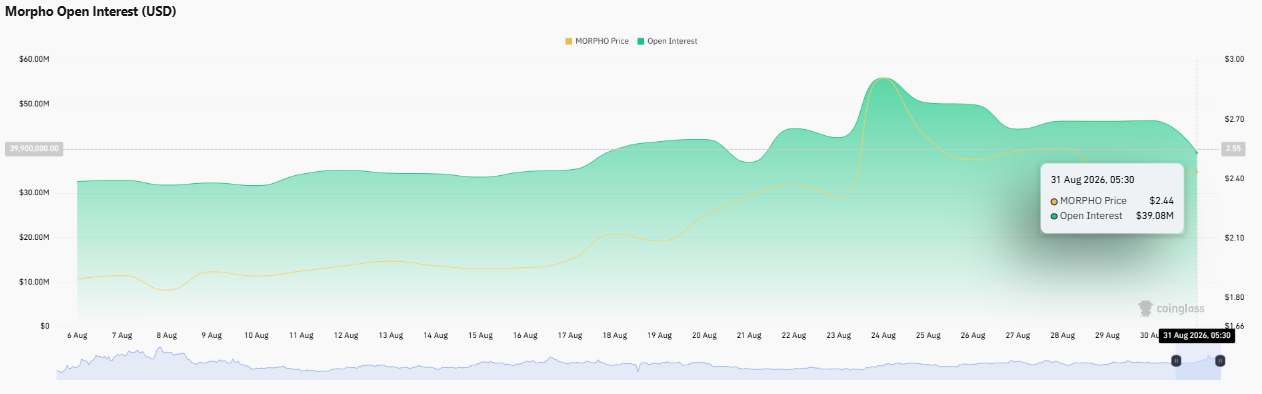 Morpho Open Interest Chart Showing Price and OI Trend