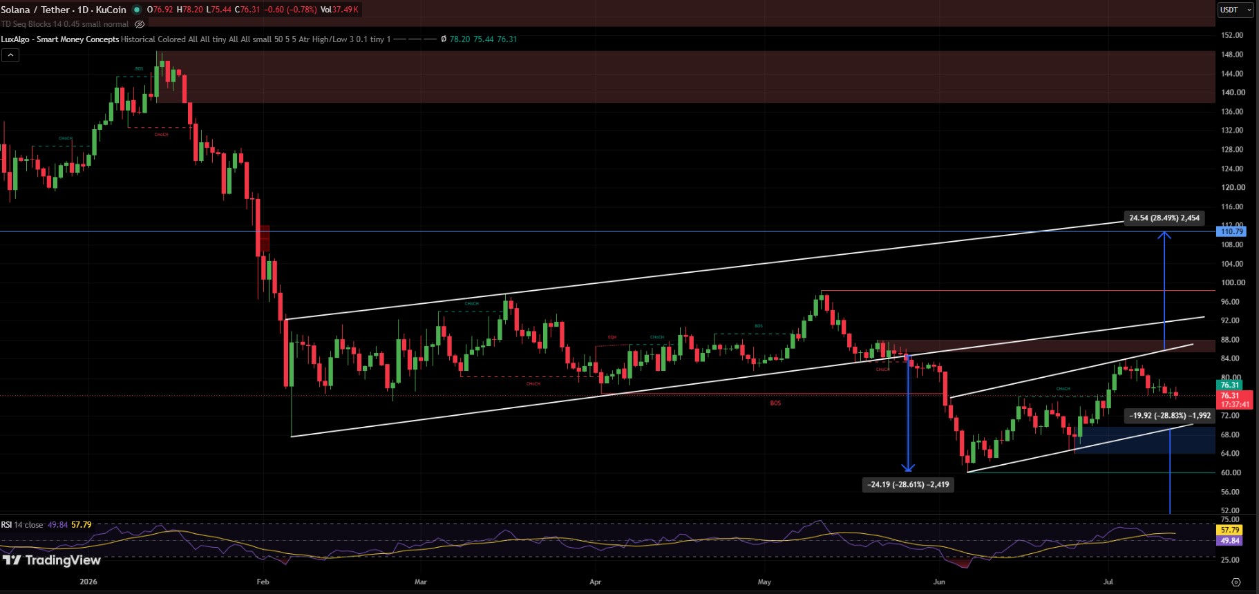 SOL/USDT PRICE CHART SOL/USDT PRICE CHART