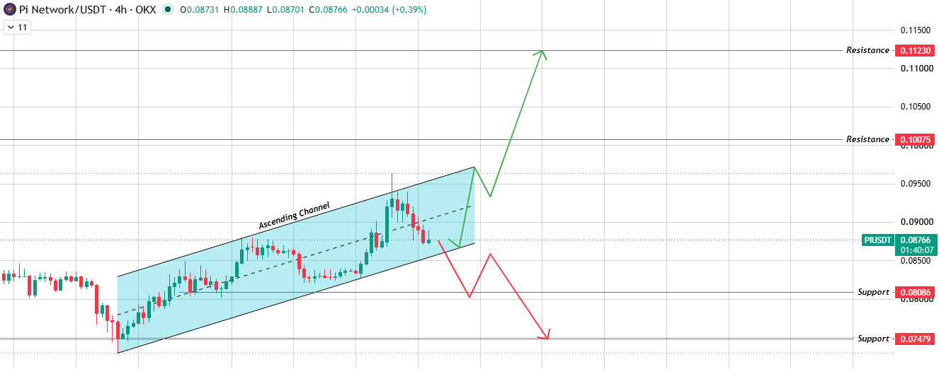 4H Chart: Rising Channel