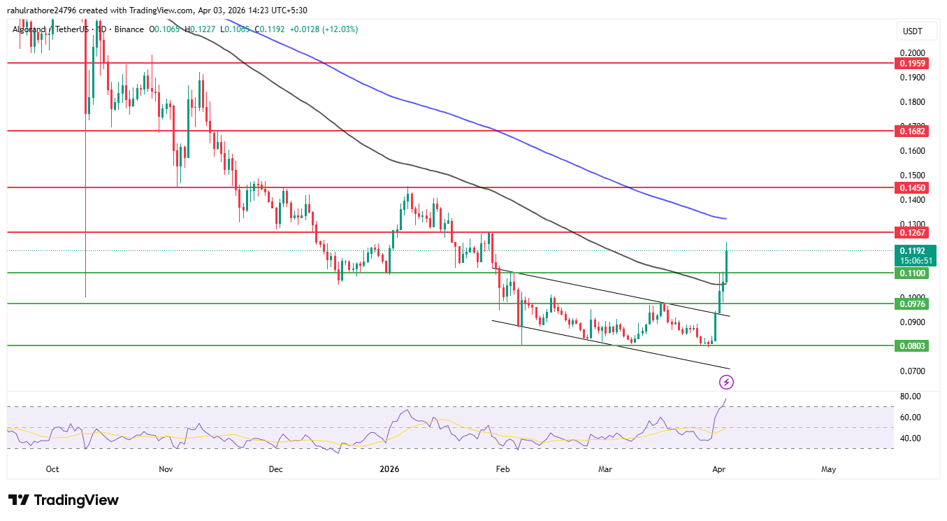 ALGO price breakout falling channel EMA resistance chart