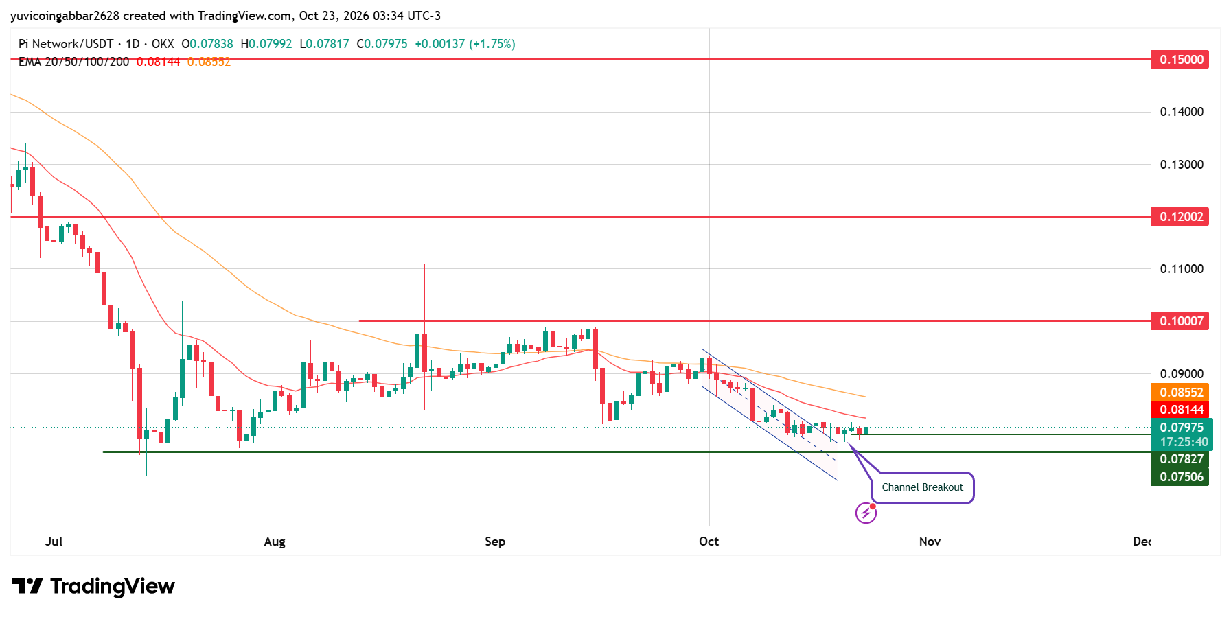 PI Technical Analysis: PI Breaks Its Falling Channel PI Technical Analysis: PI Breaks Its Falling Channel