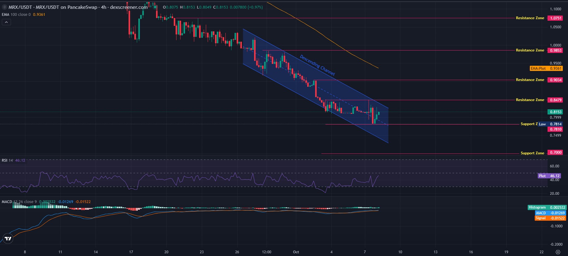 MIREX Technical Analysis