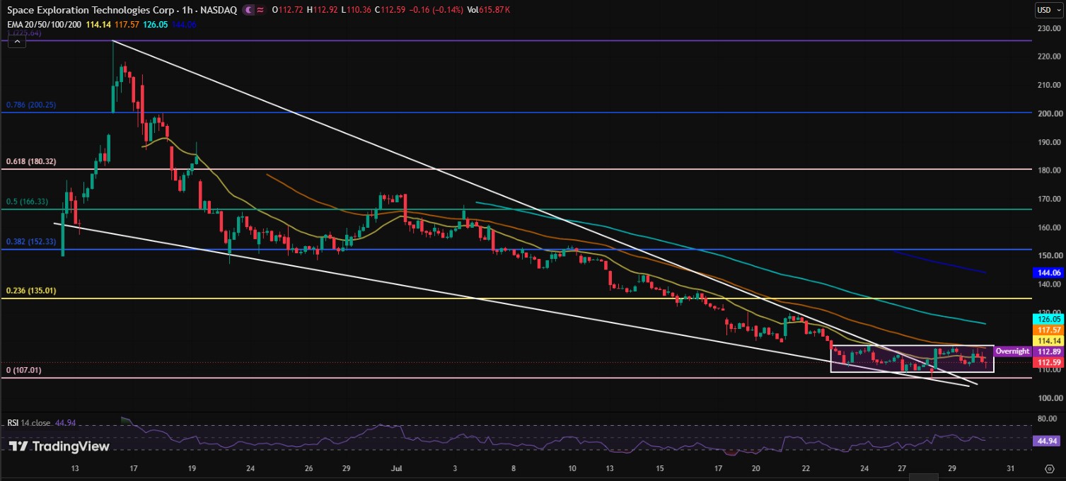 SPCX/USDT PRICE CHART