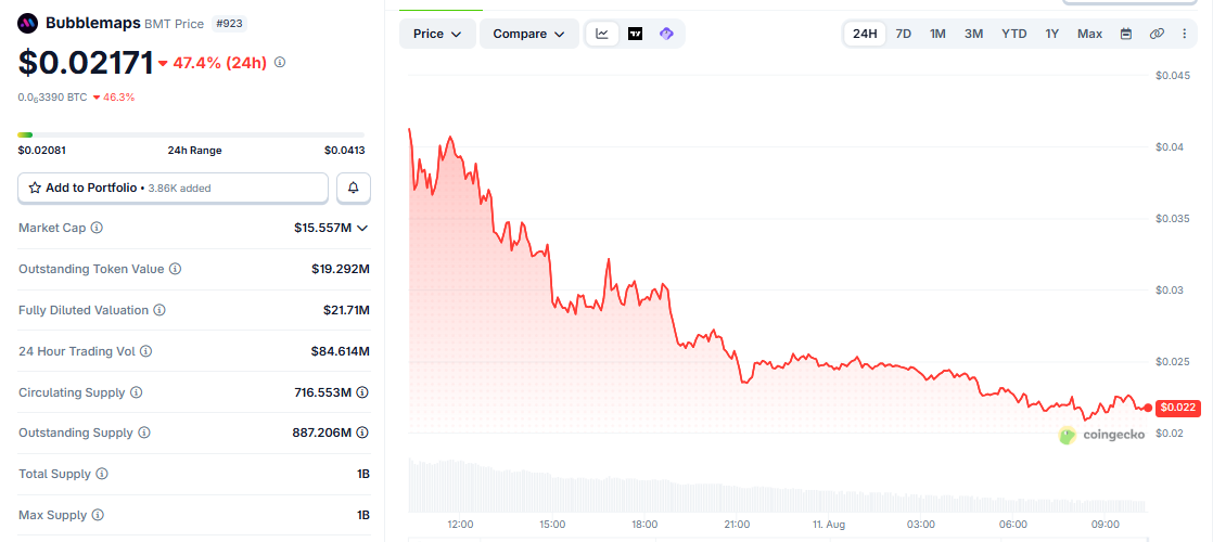 BMT/USD price chart CoinGecko BMT/USD price chart CoinGecko