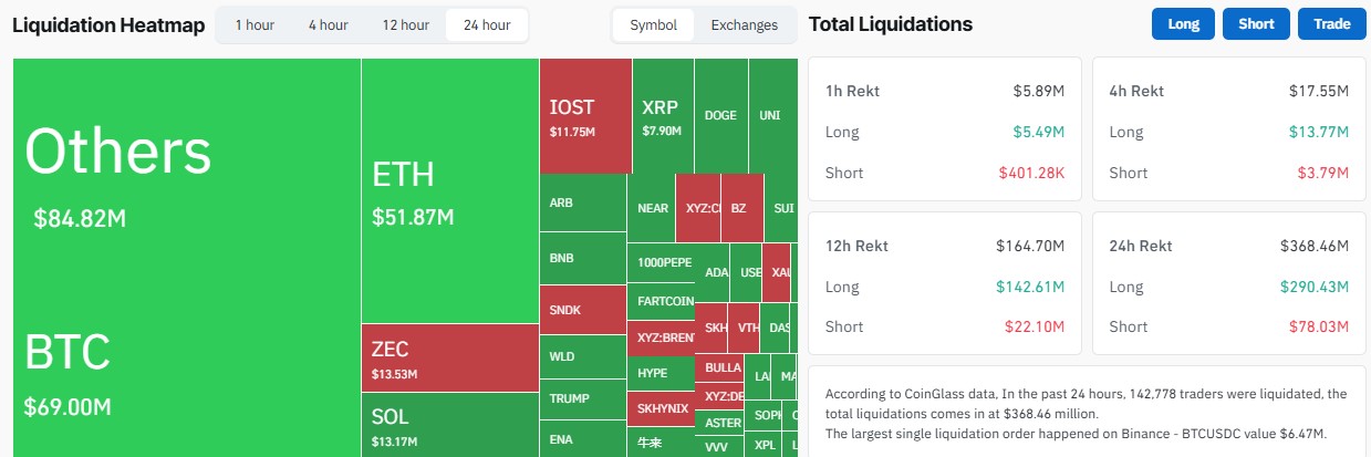 How much crypto got liquidated in the last 24 hours