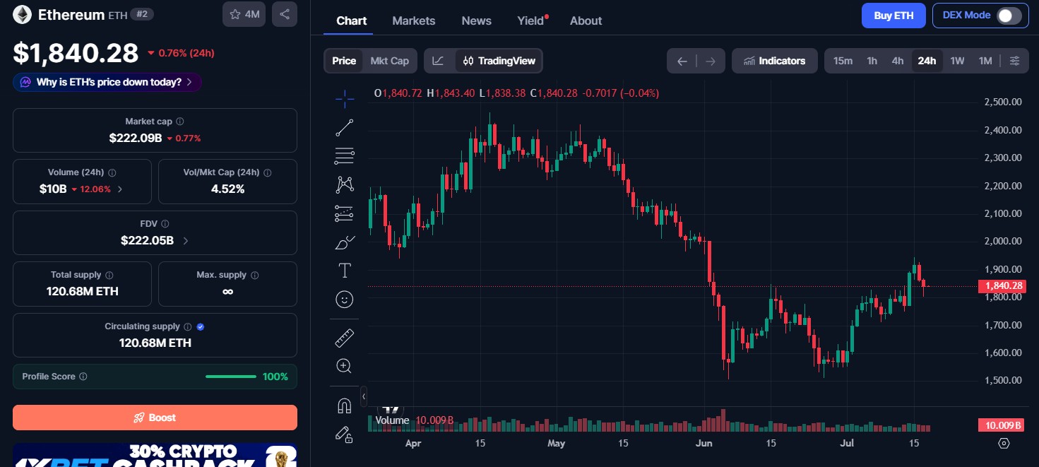 Ethereum (ETH) price today Ethereum (ETH) price today