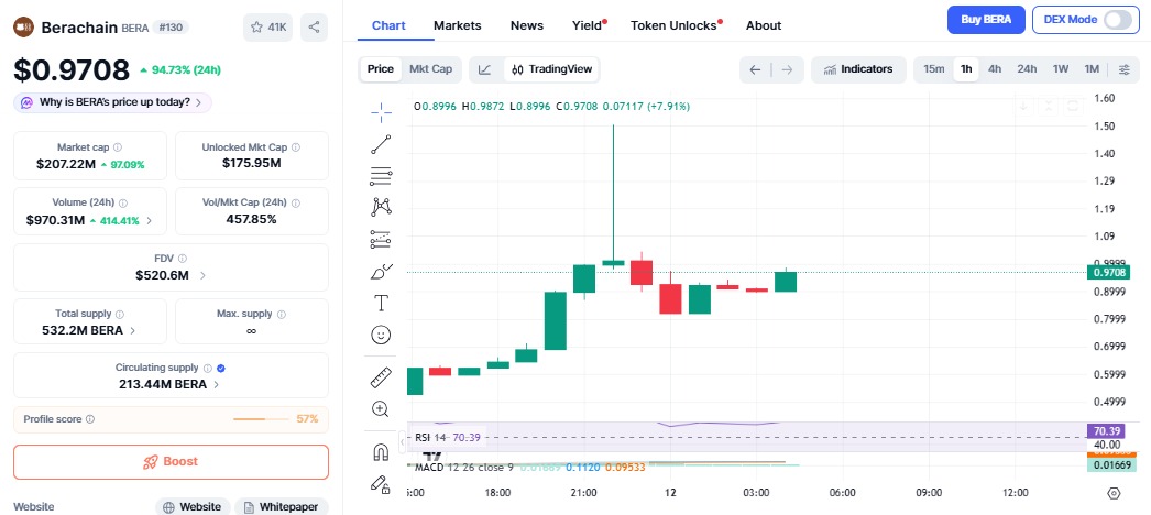 Berachain price rally