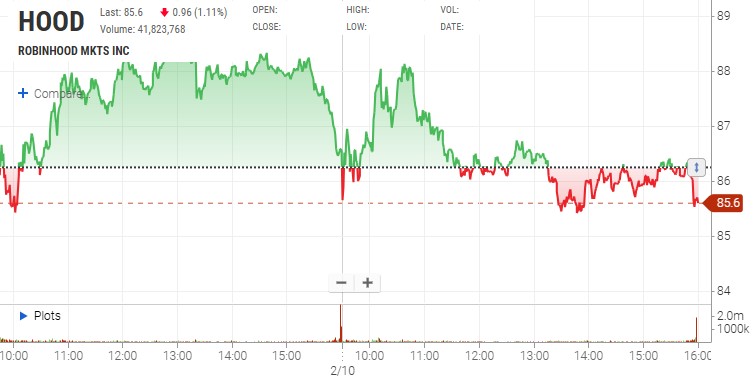 $HOOD Price