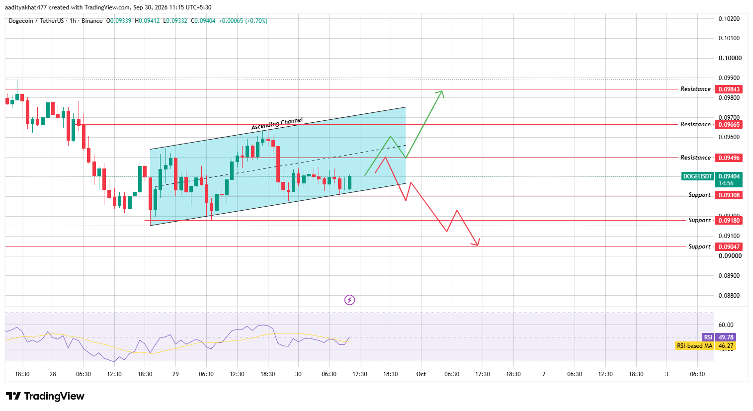 Dogecoin Technical Analysis Dogecoin Technical Analysis