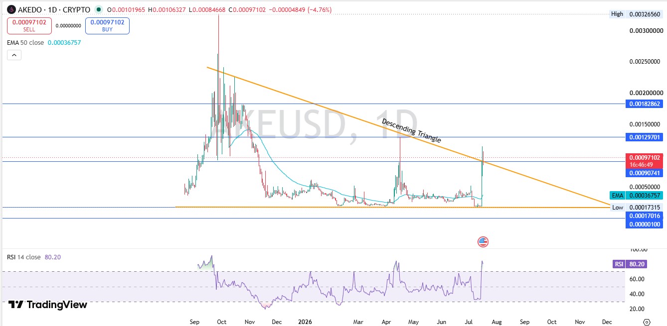 AKE Technical Analysis