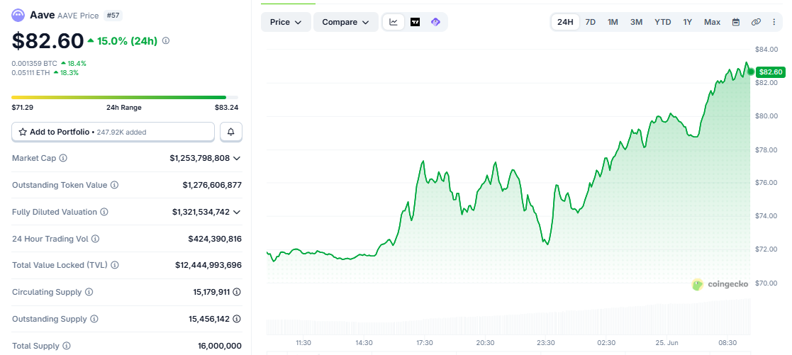 AAVE/USD price chart today AAVE/USD price chart today