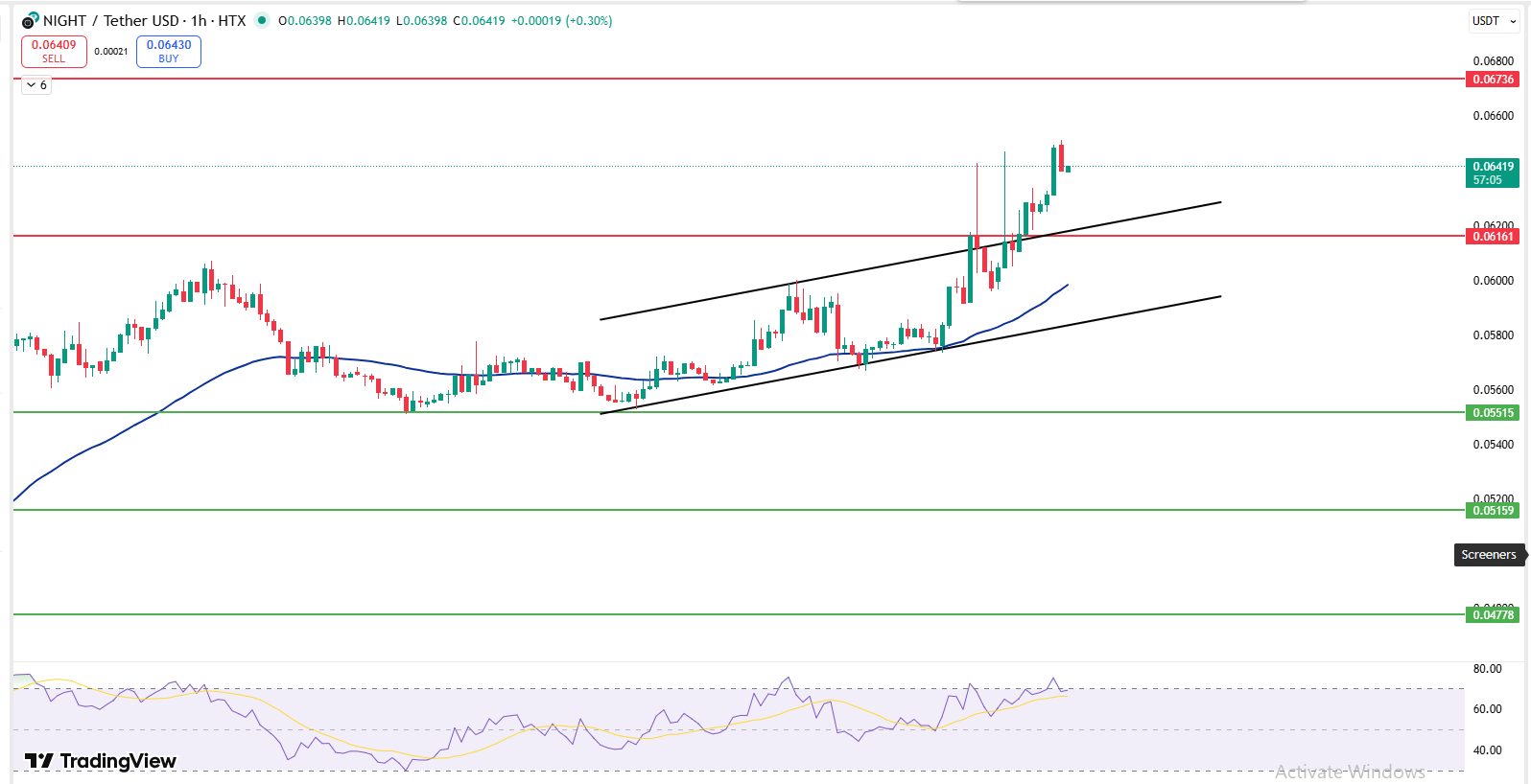 NIGHT 1 hour chart breakout above rising channel with RSI near 65 NIGHT 1 hour chart breakout above rising channel with RSI near 65