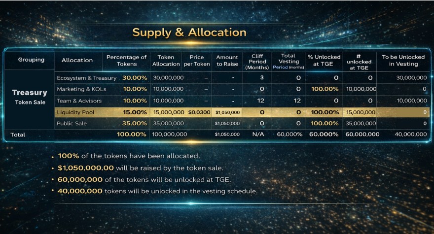 Score11 ($SCR) Tokenomics