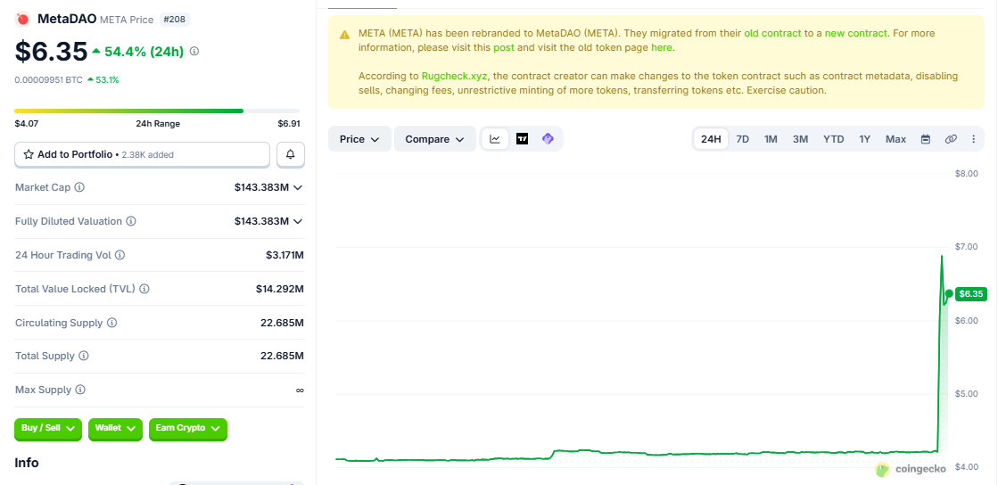 META/USD price chart coingecko