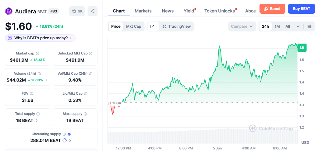 BEAT/USD price chart today