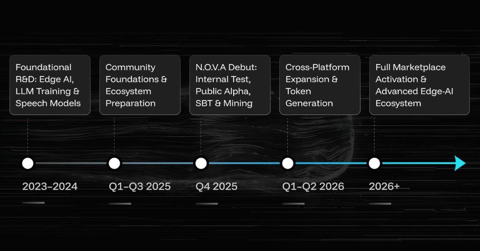 $BYTE Token Roadmap