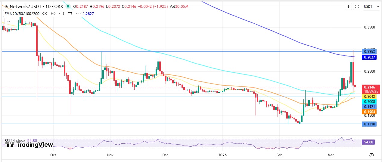 PI Coin One Day Chart