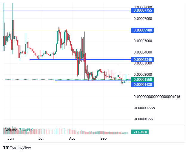 BDAG/USD price chart BDAG/USD price chart